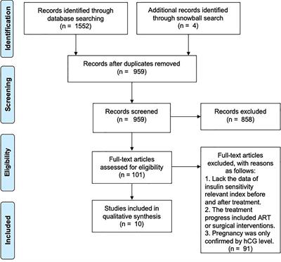 Improvement of Insulin Sensitivity Increases Pregnancy Rate in Infertile PCOS Women: A Systemic Review